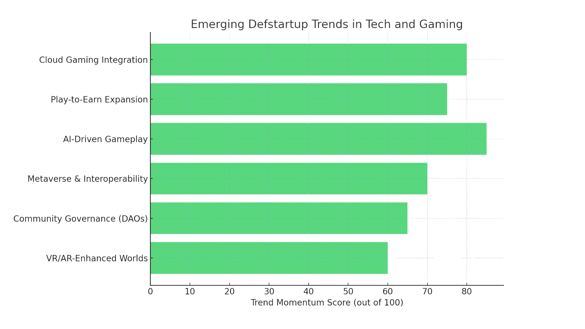 Emerging Trends to Watch in Defstartup Tech Gaming